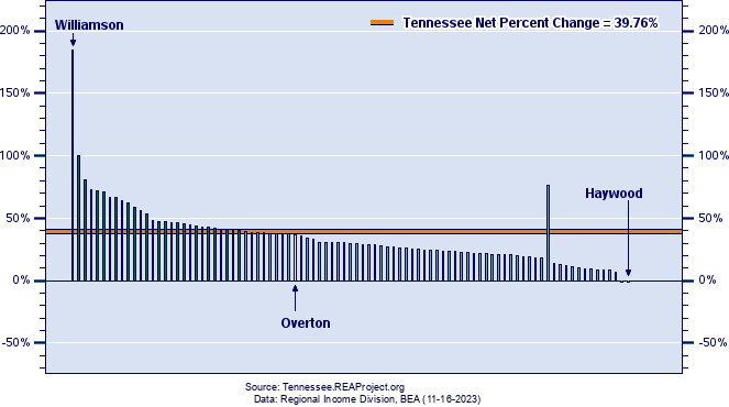 Tennessee Real Personal Income Growth by County